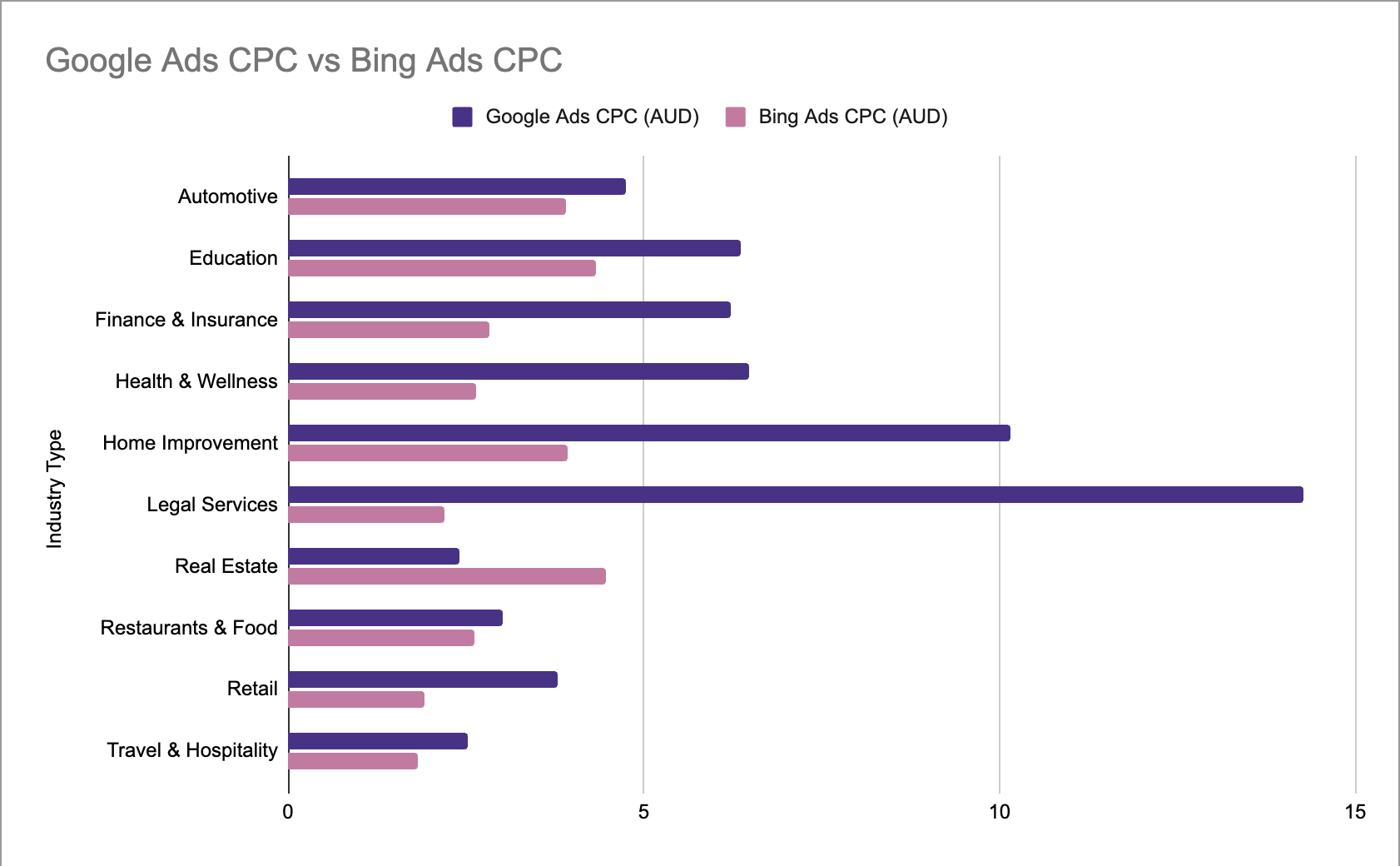 Google ads vs Bing ads