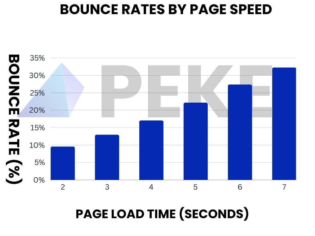 how website speed effects bounce rates